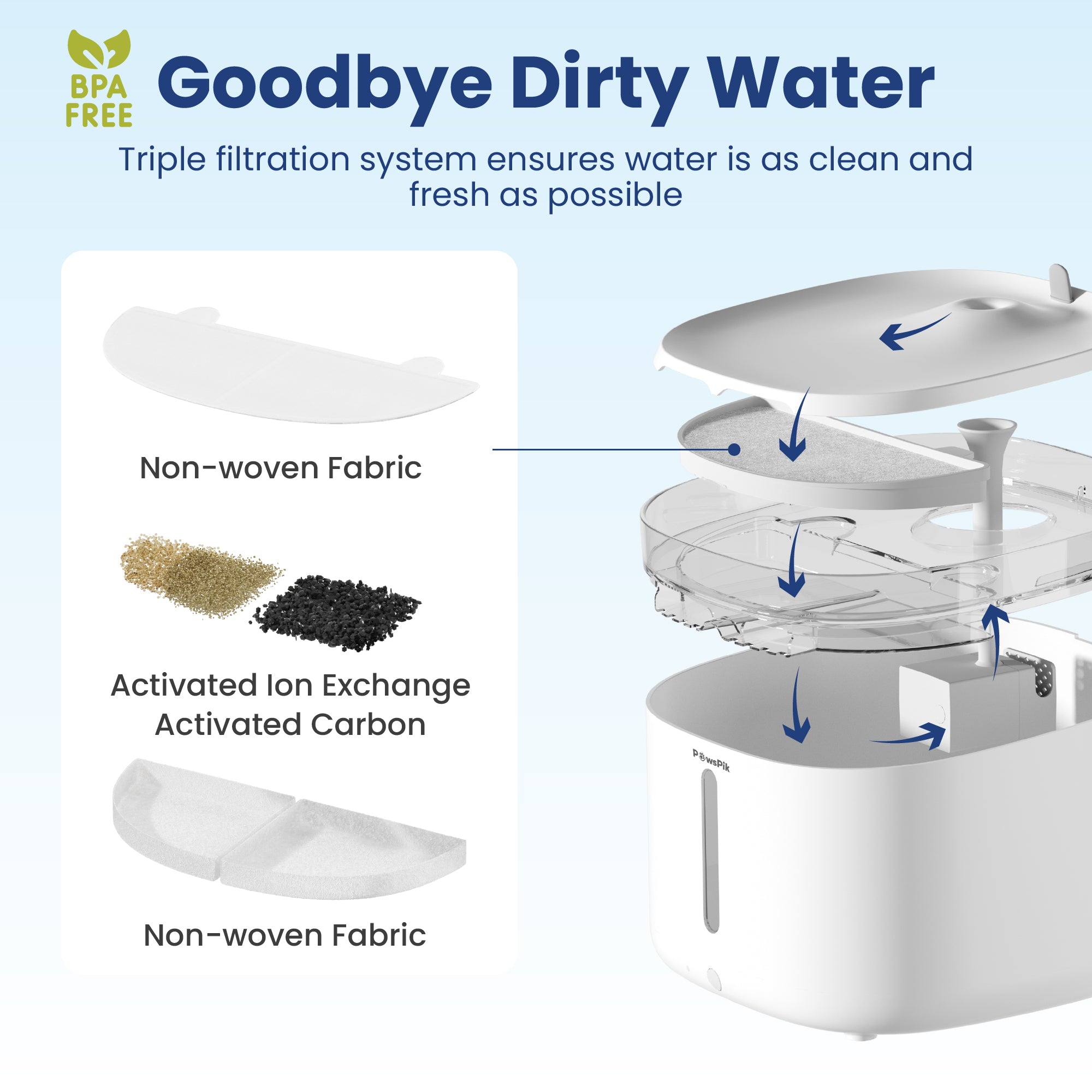 Diagram showing a water filtration system of PawsPik Pet Fountain with triple filtration components, including non-woven fabric and activated carbon. BPA-free.