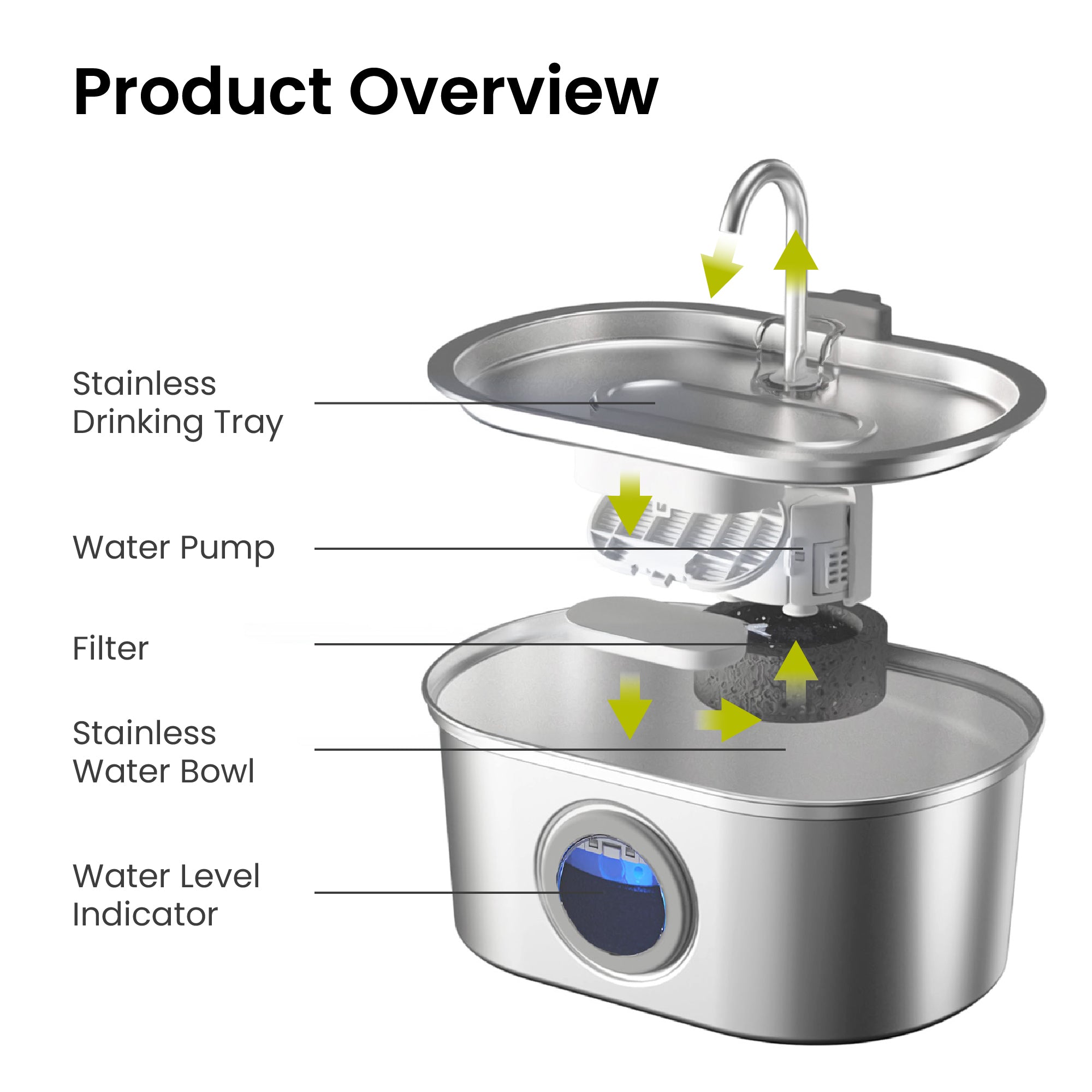 Illustration of the PawsPik Automatic Pet Water Dispenser with labelled parts like tray, pump, filter, bowl, and
level indicator.