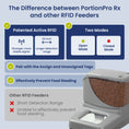 Load image into Gallery viewer, Visual representation showcasing the comparison between Pawspik Portion Pro RX Automatic Pet Feeder and other RFID feeders.