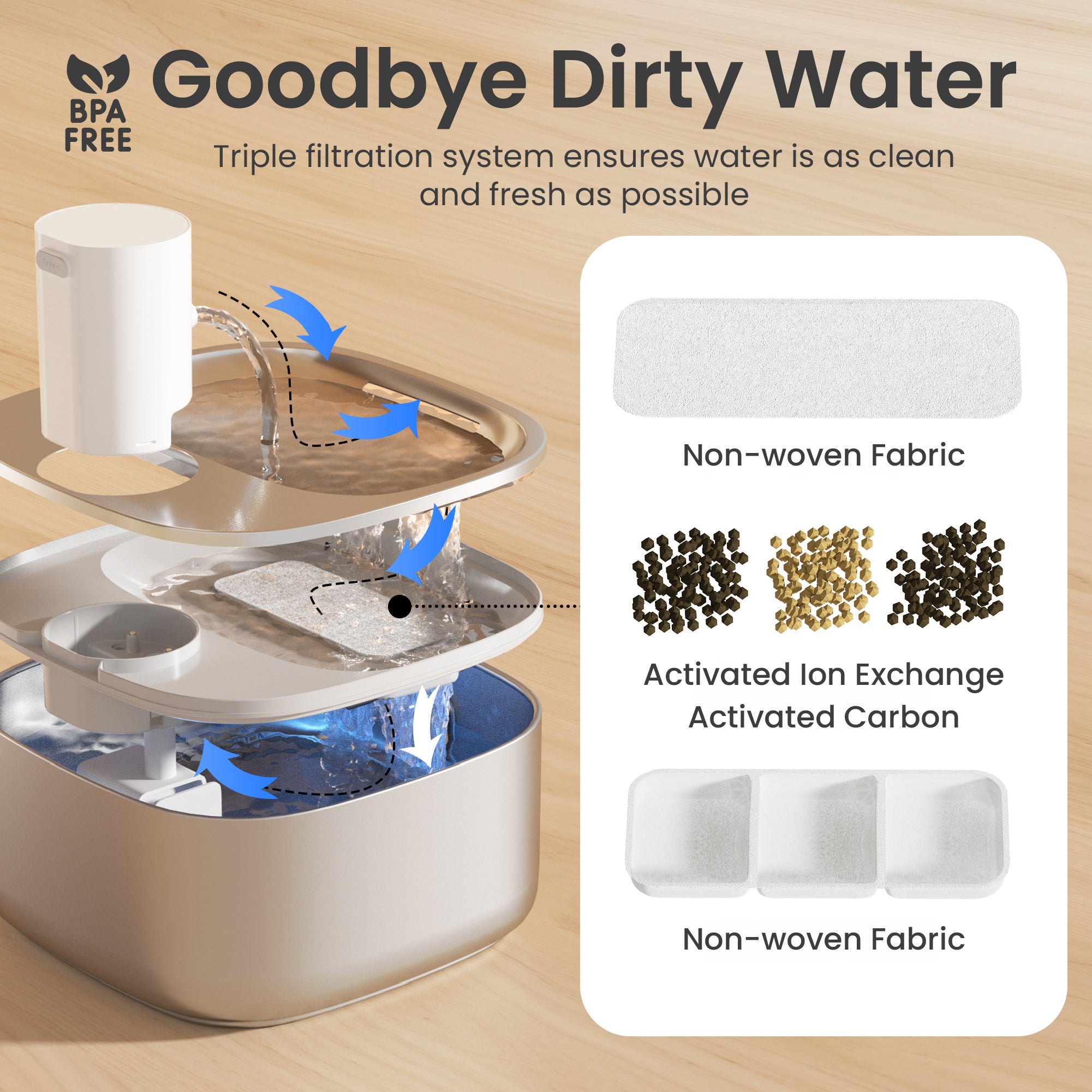 A water filter highlighting a triple filtration system with non-woven fabric and activated Ion Exchange carbon.