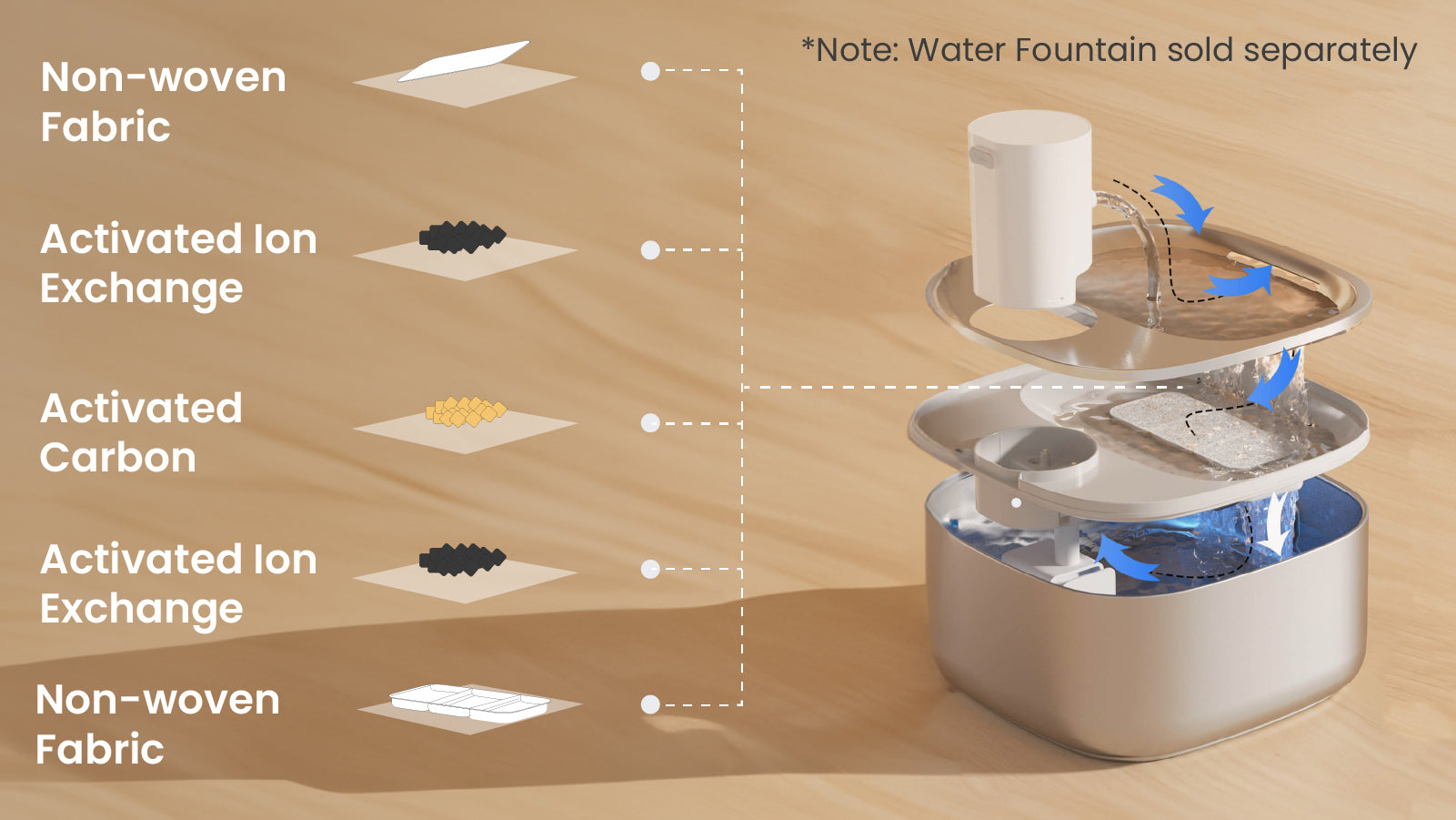 Image showing a multi-stage PawsPik Cat Water Fountain, featuring layers of non-woven fabric, activated carbon, and ion exchange materials.