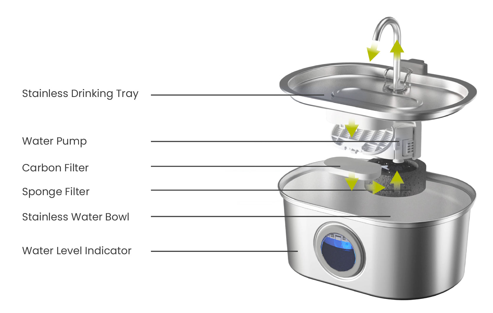 Diagram of PawsPik stainless steel Pet Water Dispenser highlighting components: drinking tray, water pump, filters, bowl, and water level indicator.