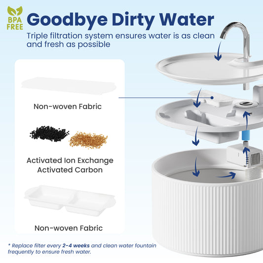 Diagram of a water filtration system of PawsPik Cat Water Fountain showing layers: non-woven fabric, activated carbon, and ion exchange for clean water. BPA-free.