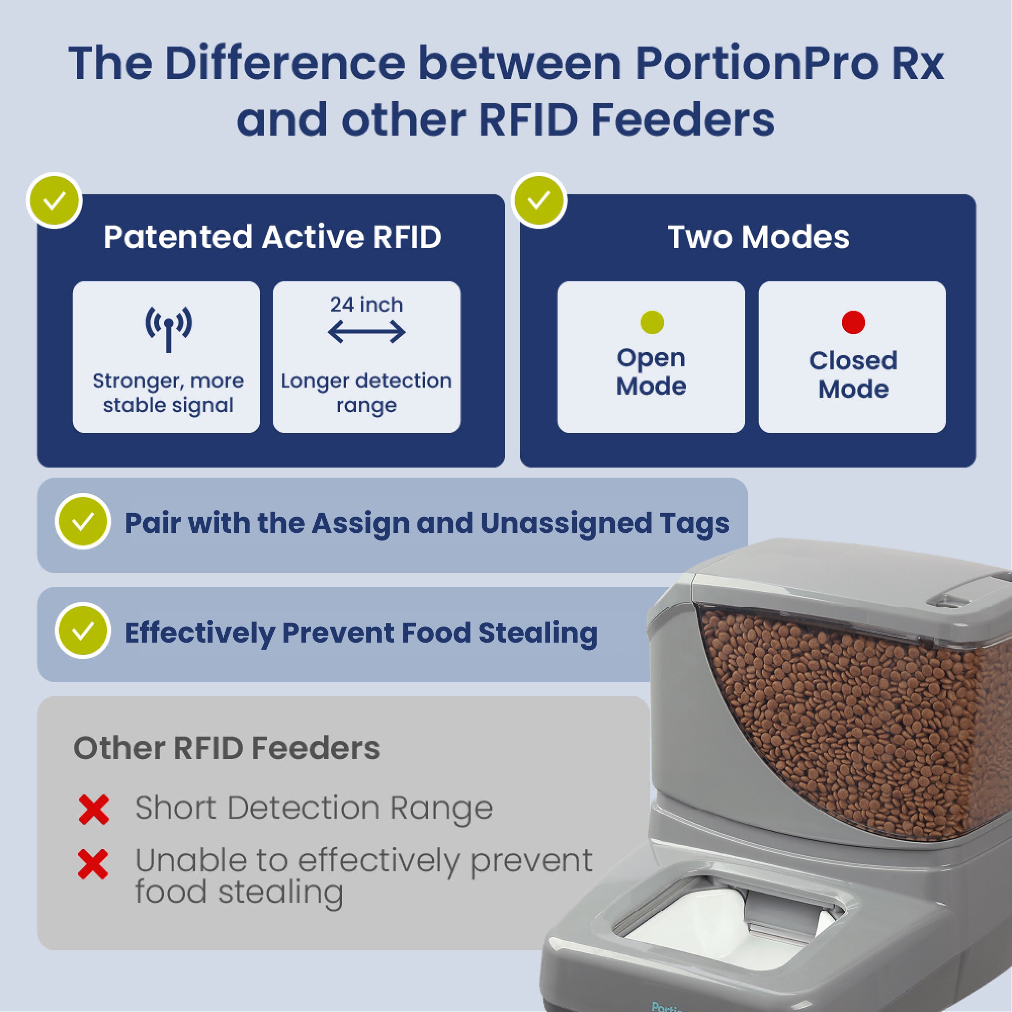 Visual representation showcasing the comparison between Pawspik Portion Pro RX Automatic Pet Feeder and other RFID feeders.