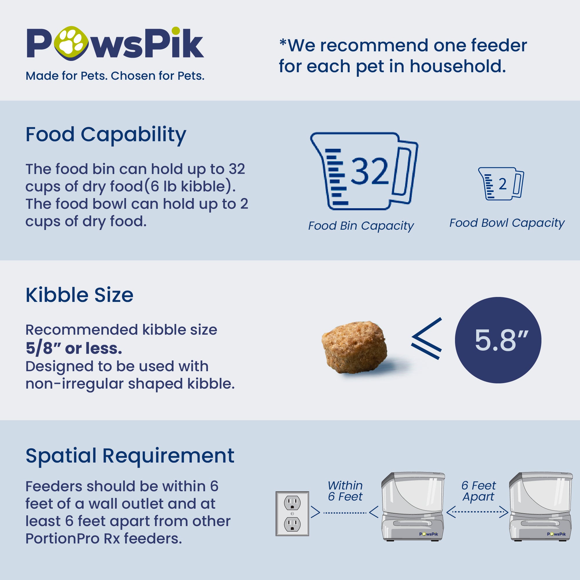 An infographic for the PortionPro Rx automatic pet feeder, detailing food capacity, kibble size, and spatial
requirements.