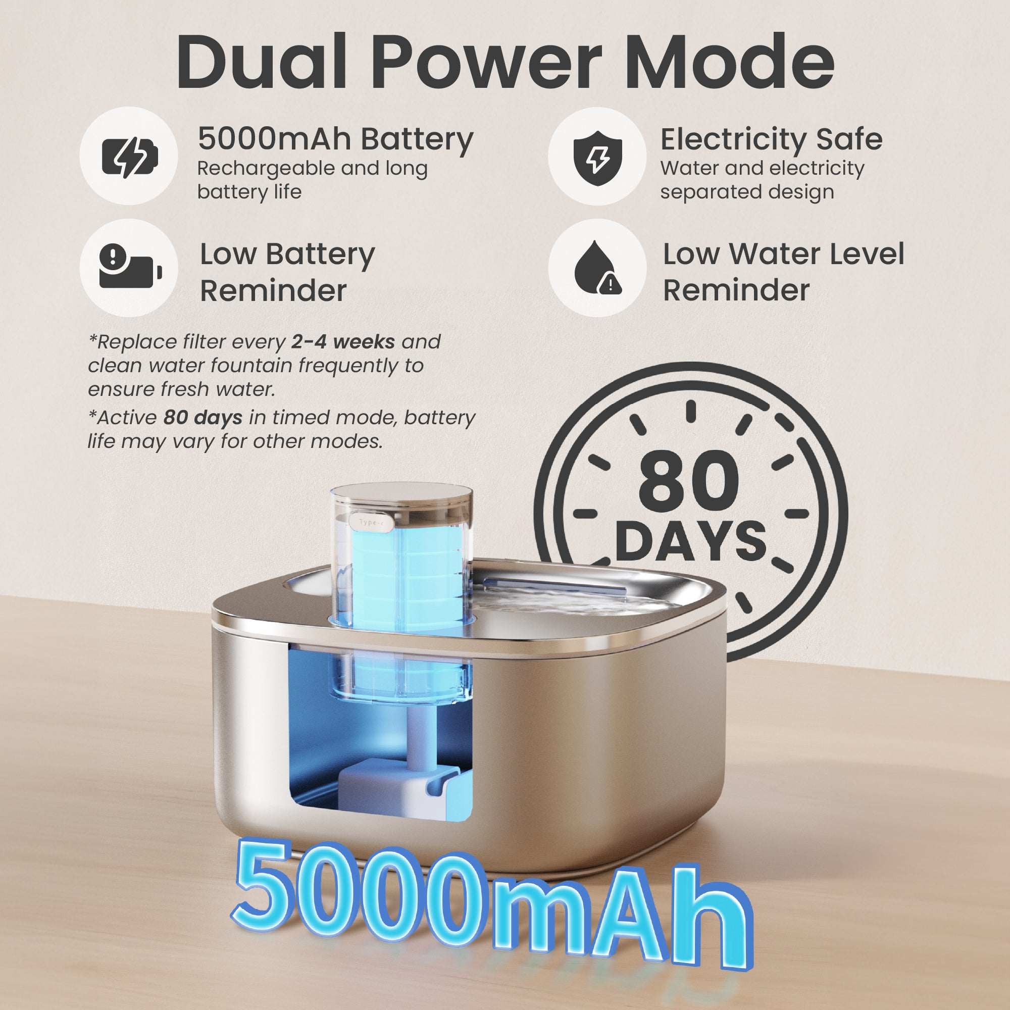 Graphic for dual power mode pet water fountain with 5000mAh battery, low battery reminder, and 80-day
lifespan.