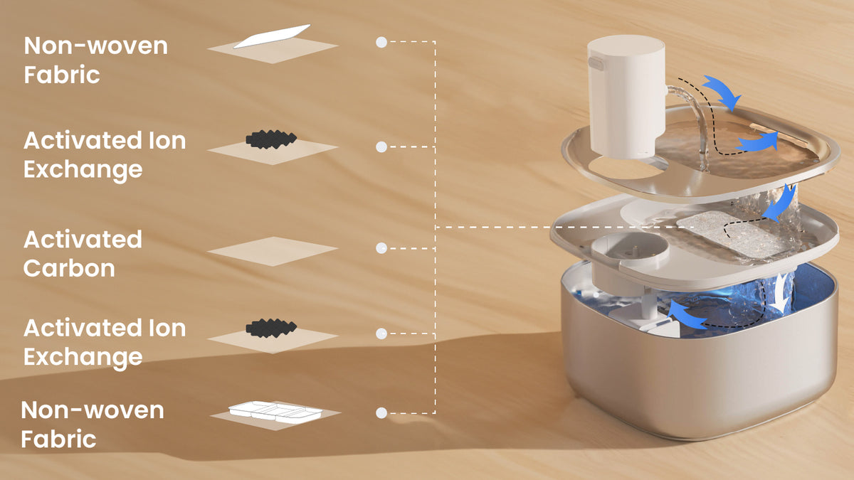 Illustration of a water filter's layers and water flow in Pawspik Battery Operated Automatic Pet Waterer.